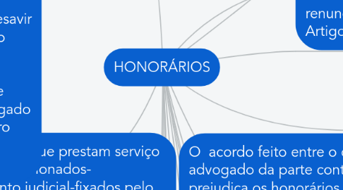 Mind Map: HONORÁRIOS