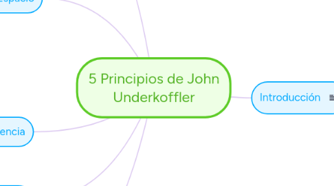 Mind Map: 5 Principios de John Underkoffler