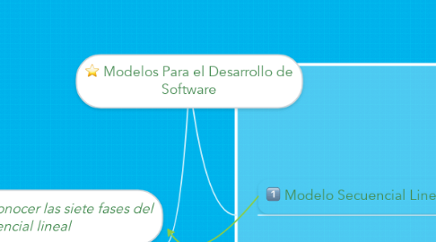 Mind Map: Modelos Para el Desarrollo de Software