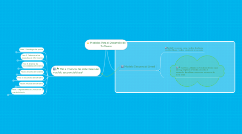 Mind Map: Modelos Para el Desarrollo de Software