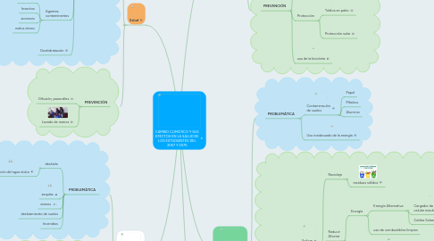 Mind Map: CAMBIO CLIMÁTICO Y SUS EFECTOS EN LA SALUD DE LOS ESTUDIANTES DEL 2057 Y 2075