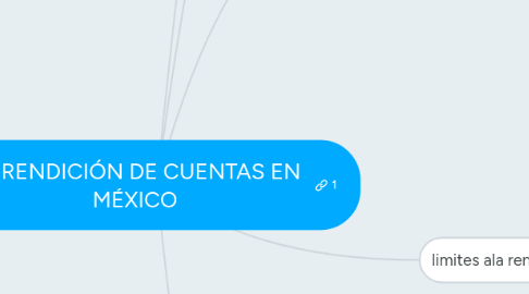 Mind Map: LA RENDICIÓN DE CUENTAS EN MÉXICO