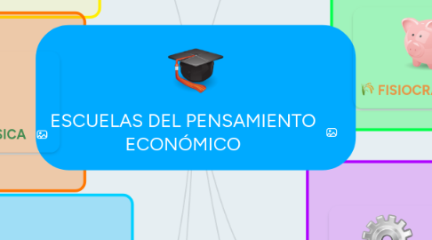 Mind Map: ESCUELAS DEL PENSAMIENTO ECONÓMICO