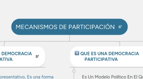 Mind Map: MECANISMOS DE PARTICIPACIÓN