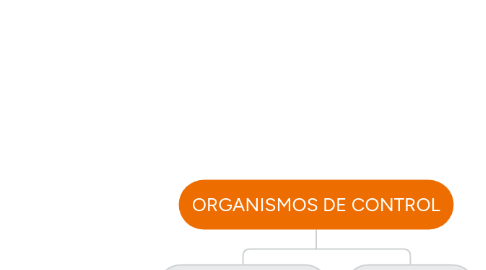 Mind Map: ORGANISMOS DE CONTROL