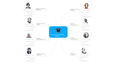 Mind Map: La théorie des intelligences multiples