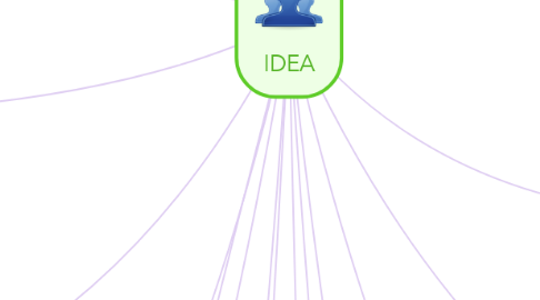 Mind Map: IDEA