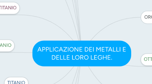 Mind Map: APPLICAZIONE DEI METALLI E DELLE LORO LEGHE.