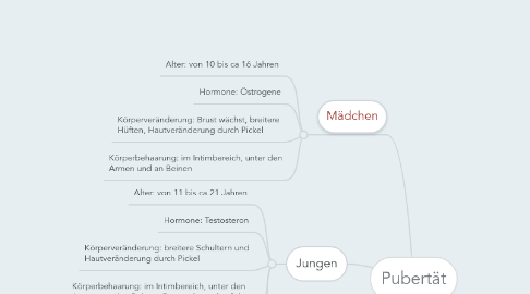 Mind Map: Pubertät