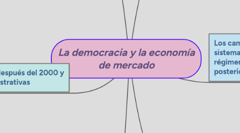 Mind Map: La democracia y la economía de mercado