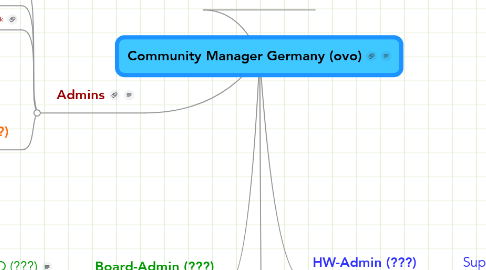 Mind Map: Community Manager Germany (ovo)