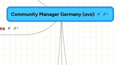 Mind Map: Community Manager Germany (ovo)