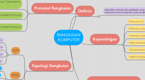 Mind Map: RANGKAIAN KOMPUTER