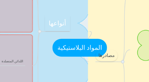 Mind Map: المواد البلاستيكية