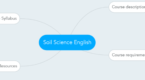 Mind Map: Soil Science English