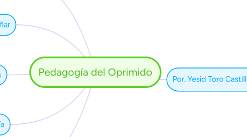 Mind Map: Pedagogía del Oprimido