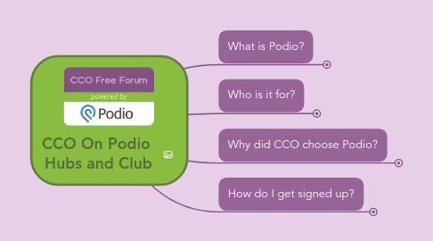 Mind Map: CCO On Podio Hubs and Club