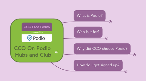 Mind Map: CCO On Podio  Hubs and Club