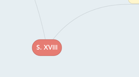 Mind Map: S. XVIII