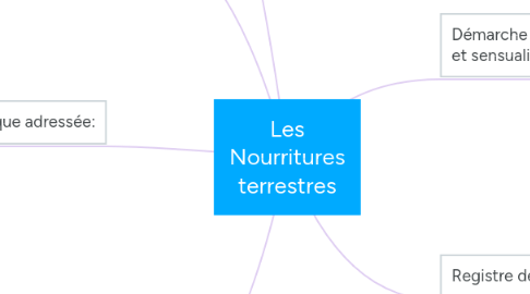 Mind Map: Les Nourritures terrestres