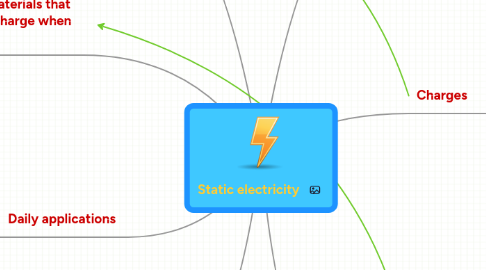 Mind Map: Static electricity