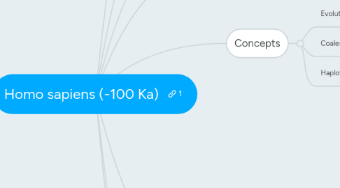 Mind Map: Homo sapiens (-100 Ka)