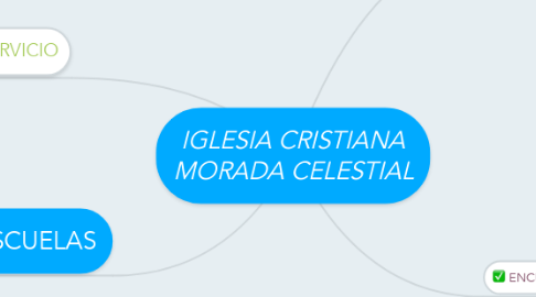 Mind Map: IGLESIA CRISTIANA MORADA CELESTIAL