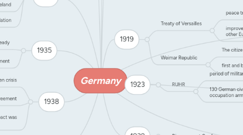Mind Map: Germany