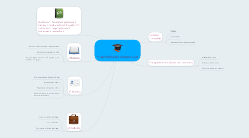 Mind Map: A aprendizaxe cooperativa