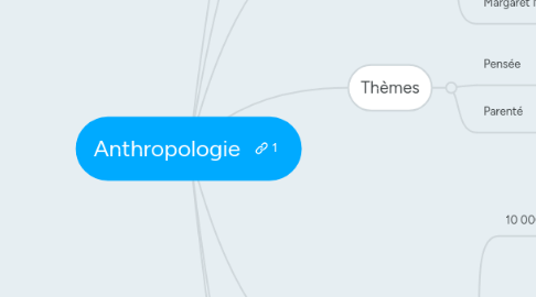 Mind Map: Anthropologie