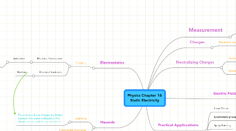 Mind Map: Physics Chapter 16 Static Electricity