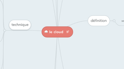 Mind Map: le cloud