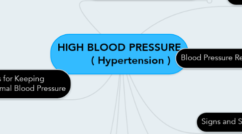 Mind Map: HIGH BLOOD PRESSURE        ( Hypertension )