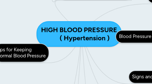 Mind Map: HIGH BLOOD PRESSURE ( Hypertension )