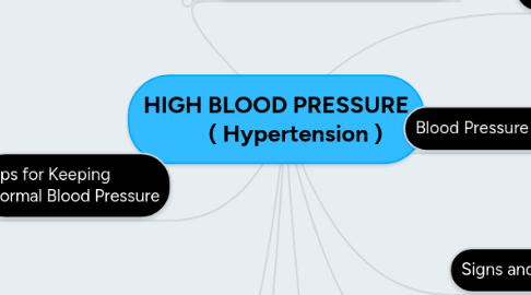 Mind Map: HIGH BLOOD PRESSURE        ( Hypertension )