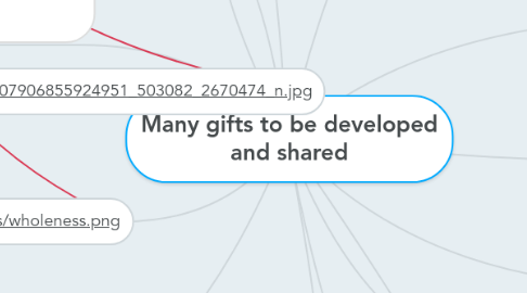 Mind Map: Many gifts to be developed and shared