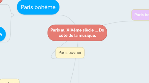 Mind Map: Paris au XIXème siècle ... Du côté de la musique.