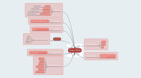 Mind Map: Carga y materia