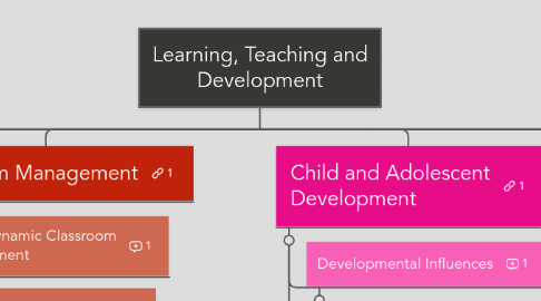 Mind Map: Learning, Teaching and Development