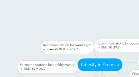 Mind Map: Obesity in America