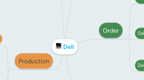 Mind Map: Dell