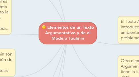 Mind Map: Elementos de un Texto Argumentativo y de el Modelo Toulmin