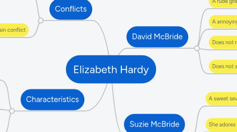 Mind Map: Elizabeth Hardy