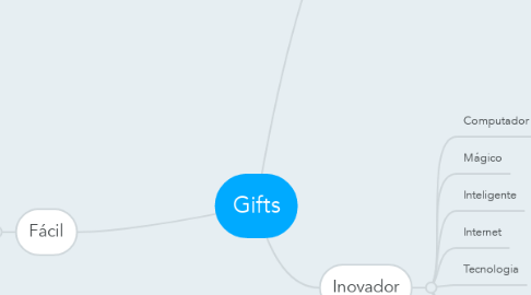 Mind Map: Gifts