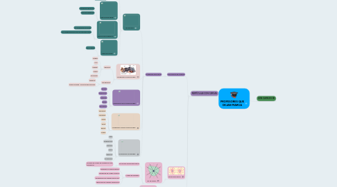 Mind Map: PROFESORES QUE DEJAN MARCA