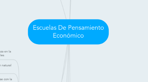 Mind Map: Escuelas De Pensamiento Económico