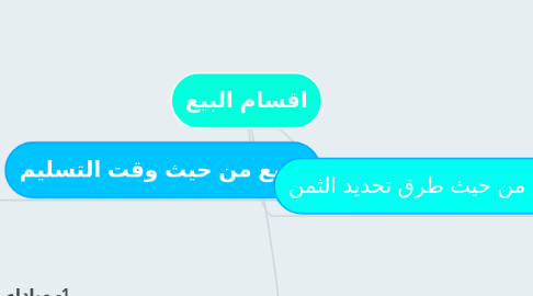 Mind Map: اقسام البيع