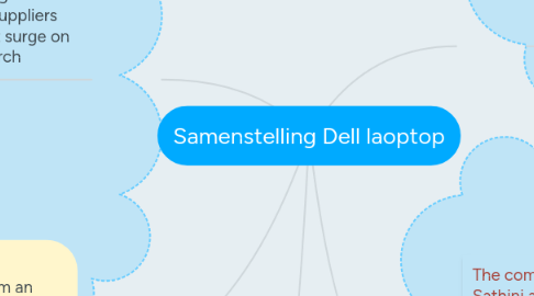 Mind Map: Samenstelling Dell laoptop