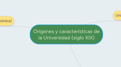 Mind Map: Orígenes y características de la Universidad (siglo XIX)