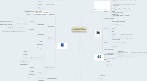 Mind Map: La lecture analytique de la première impression aux hypothèses de lecture